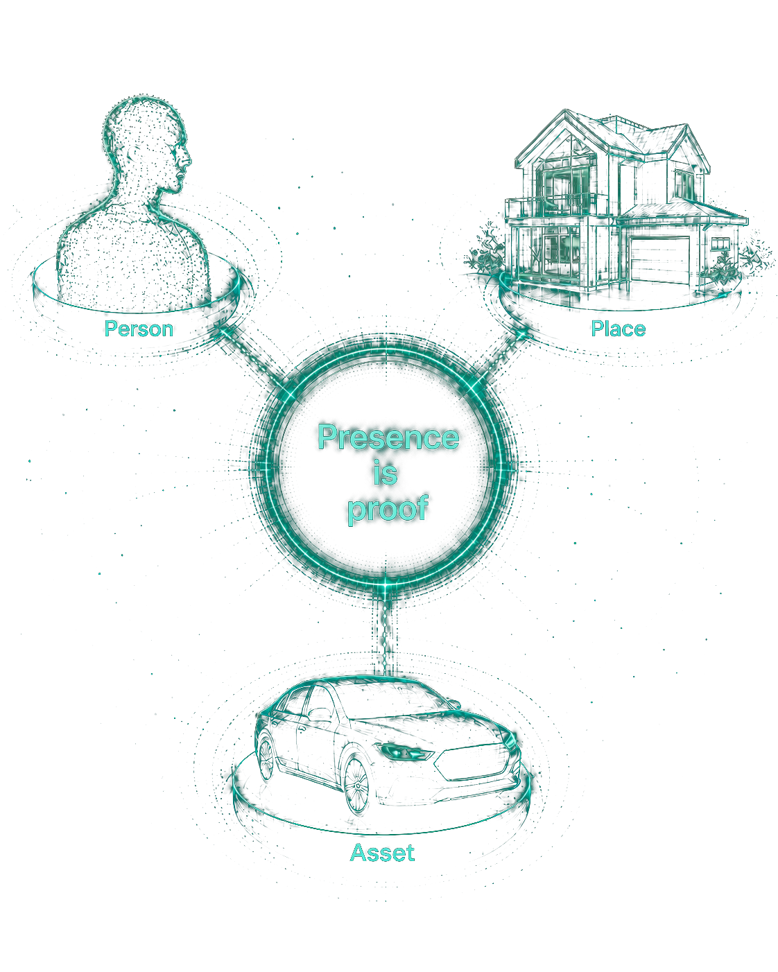 Mesh network connecting person, place and asset to Presence is proof