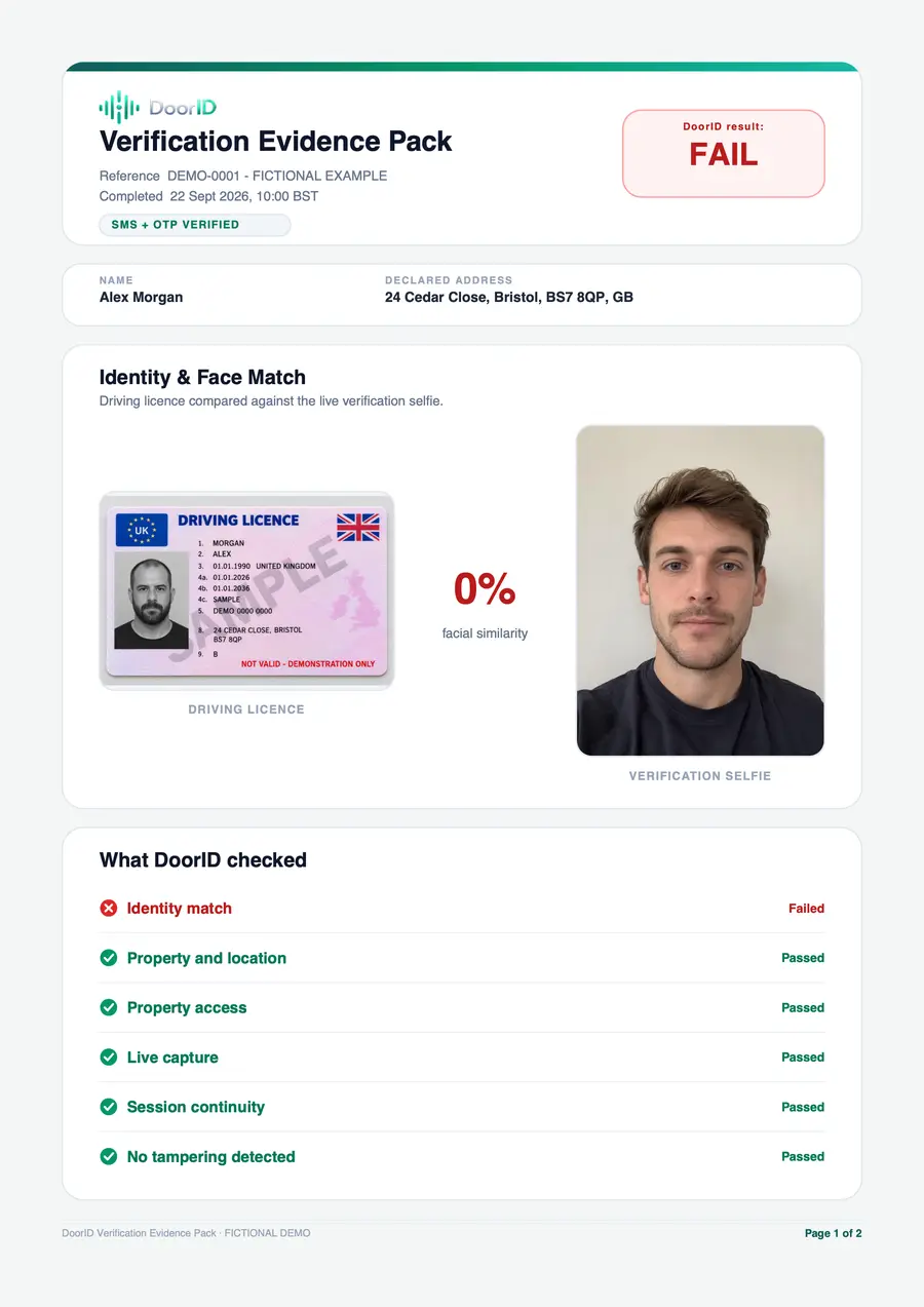 First page of a fictional DoorID evidence pack ending in Fail: the licence shows a different person from the selfie, and the identity match failed.