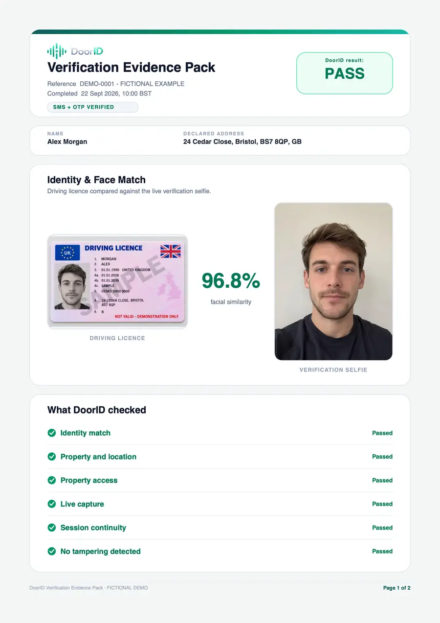 First page of a fictional DoorID evidence pack ending in Pass: the result, the licence next to the selfie with a 96.8% face match, and every check passed.