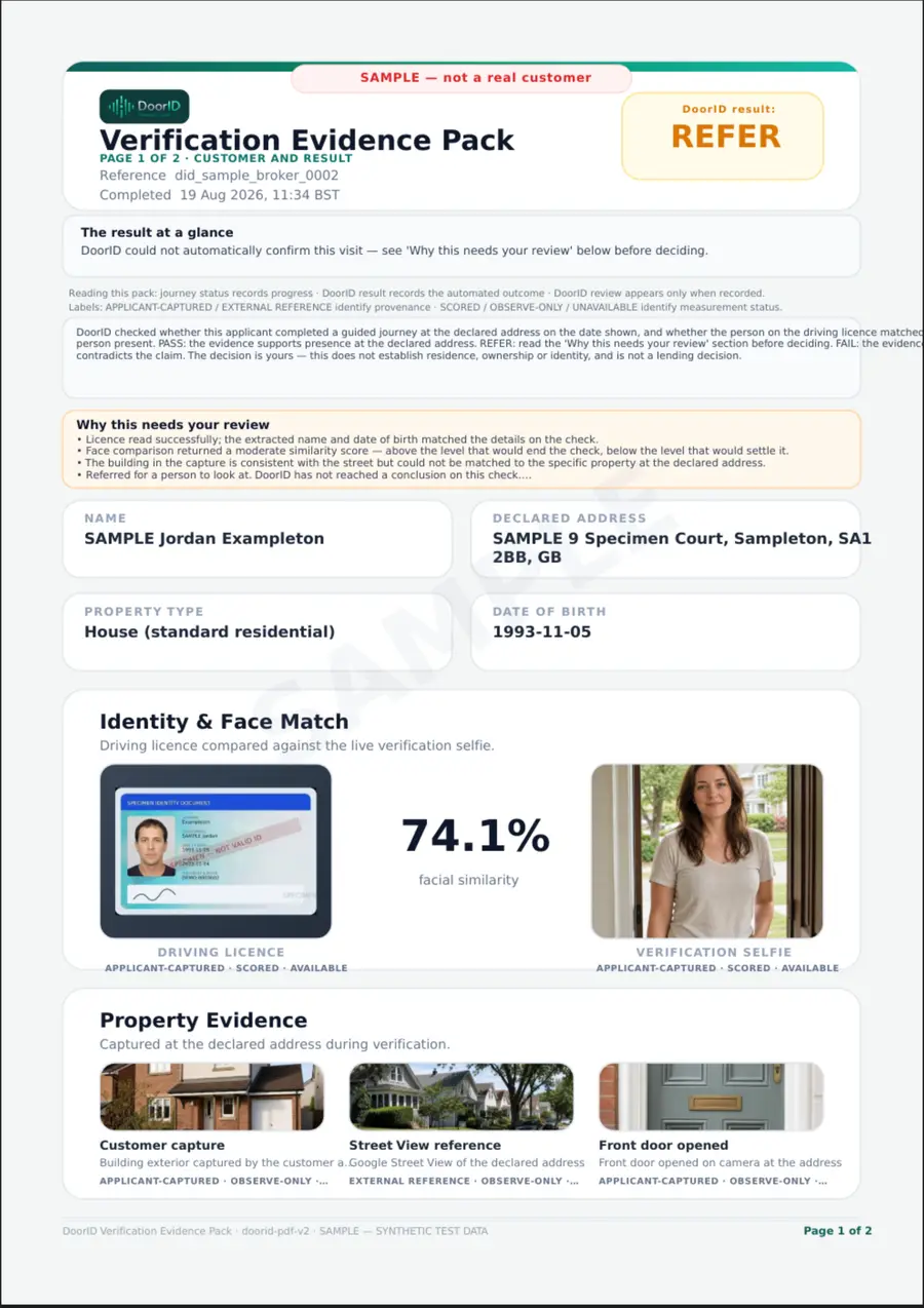 First page of a DoorID report ending in Refer, watermarked SAMPLE — not a real customer: the result, the licence-to-selfie comparison and the property evidence.