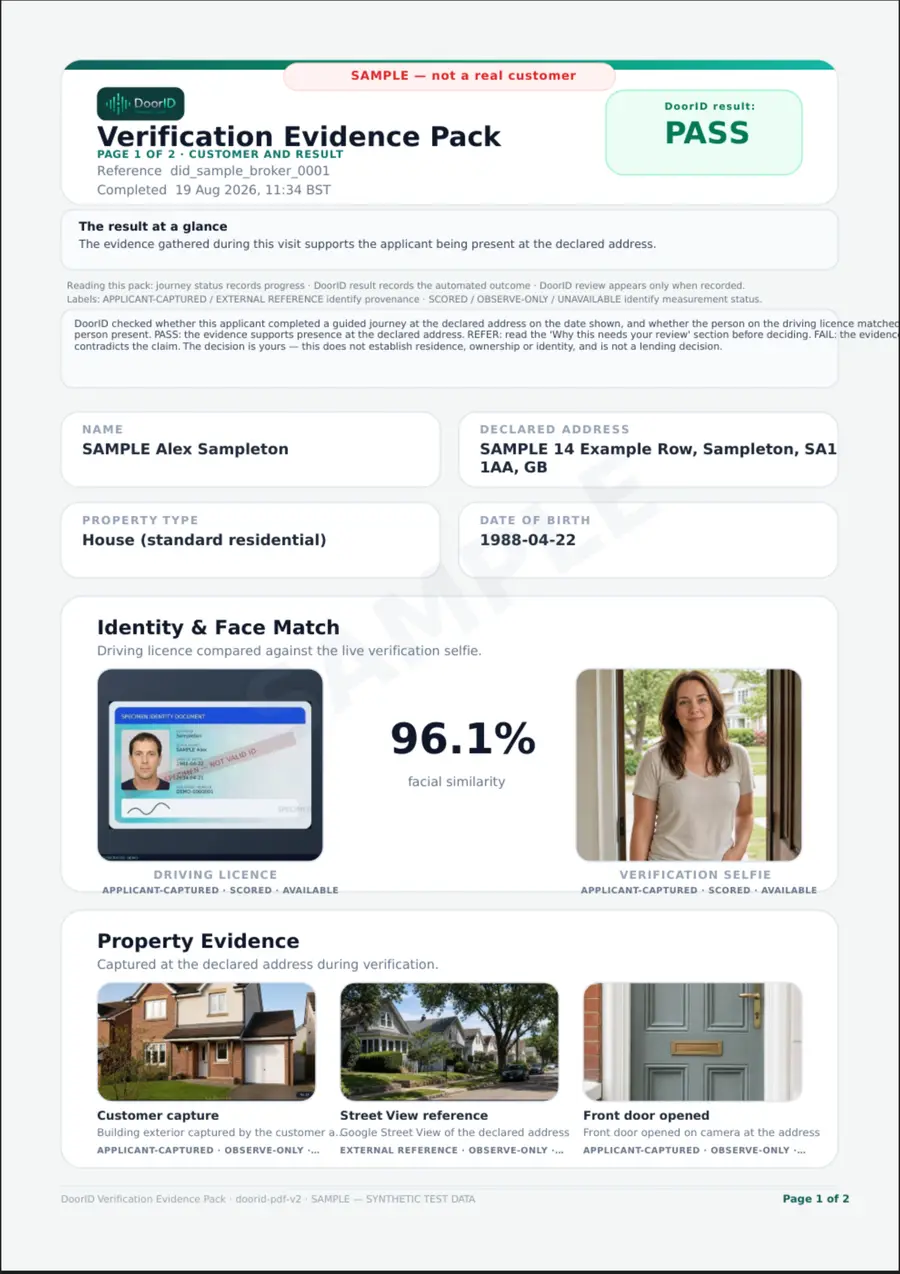 First page of a DoorID report ending in Pass, watermarked SAMPLE — not a real customer: the result, the licence-to-selfie comparison and the property evidence.